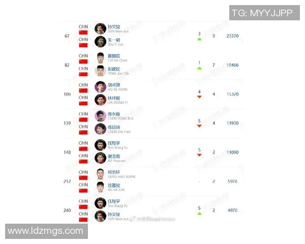 上海羽毛球队在世界锦标赛积分榜中以99分稳居第一名引发关注